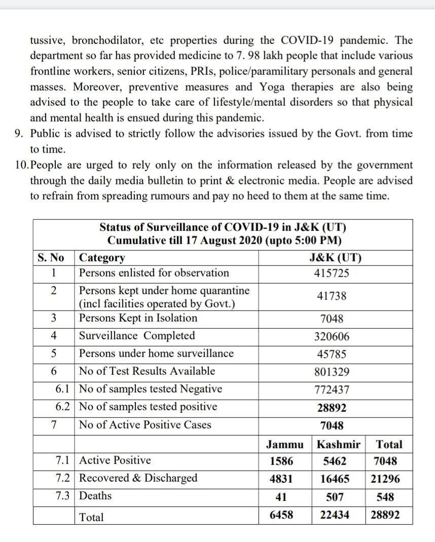 422 new COVID19 cases reported from Jammu and Kashmir today; 81 from Jammu division and 341 from Kashmir division, taking the total number of cases in the Union Territory to 28,892. Death toll is at 548: Govt of J&K